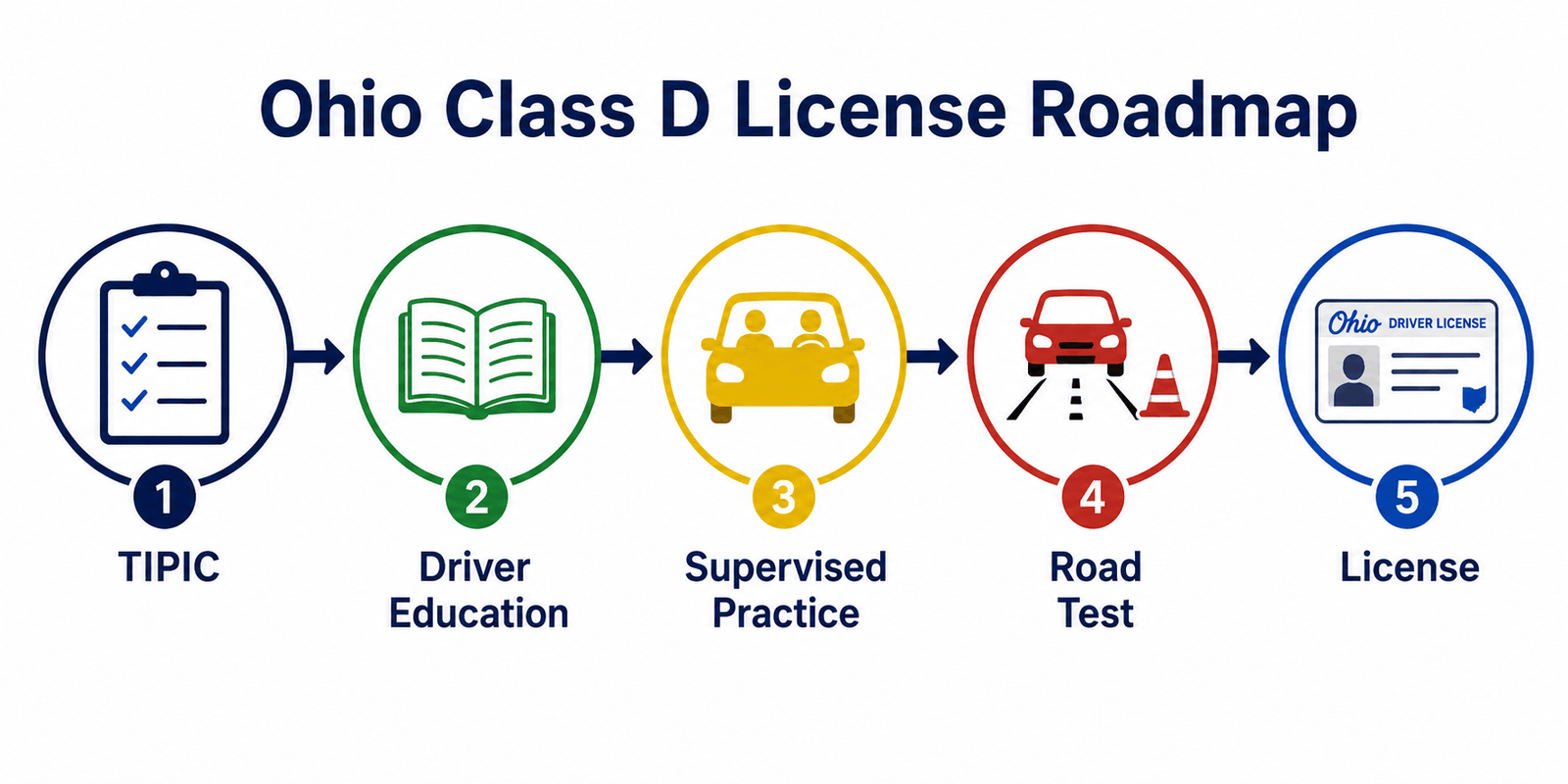 How to Get an Ohio Class D License